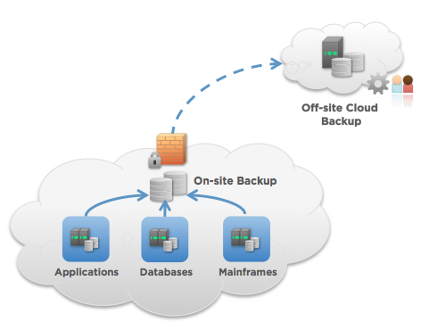 corporate cloud backup